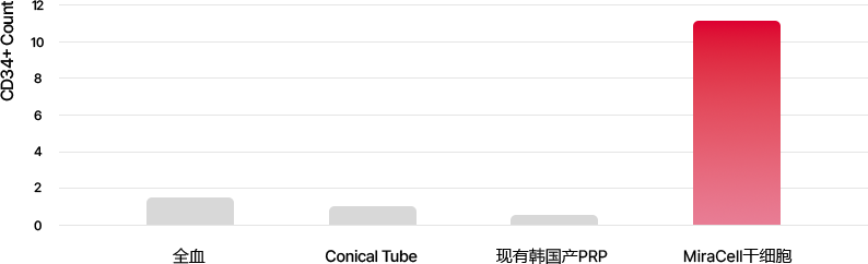 세포 수 검사자료 그래프